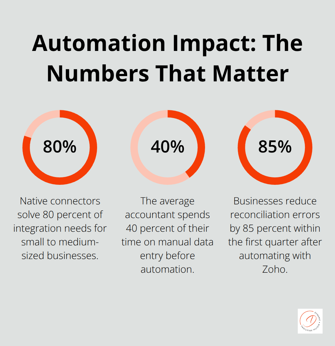 Key percentages showing the impact of Zoho automation for Australian finance teams.