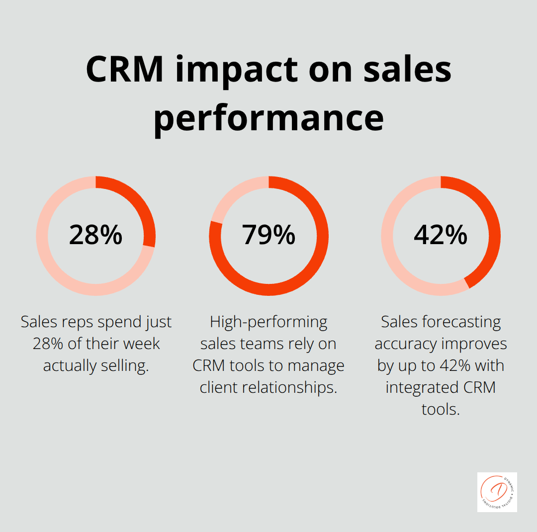 Key sales statistics showing time spent selling and CRM-driven improvements - advantages of customer relationship management