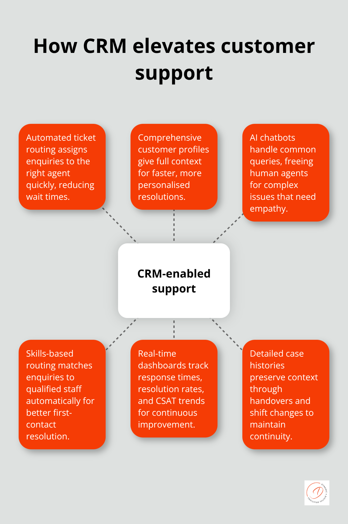 Hub-and-spoke visual of CRM capabilities that transform support teams - advantages of customer relationship management
