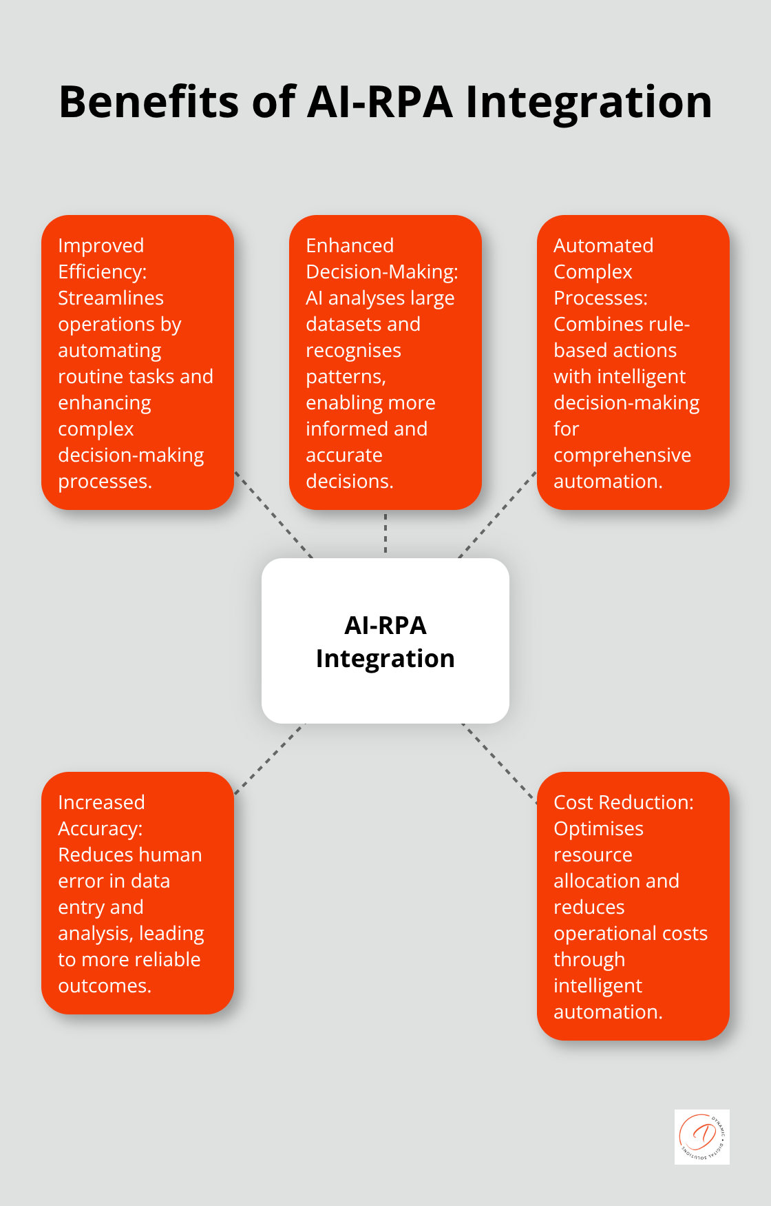 Hub and spoke chart showing various benefits of integrating AI and RPA, including improved efficiency, enhanced decision-making, automated complex processes, increased accuracy, and cost reduction. - ai and robotic process automation