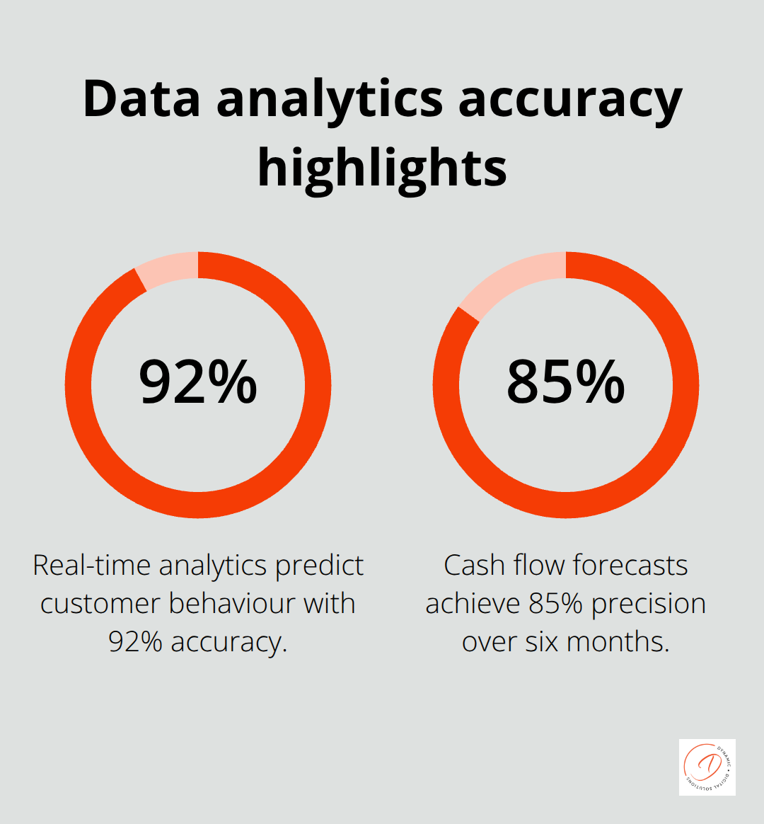 Percentages showing prediction and forecasting accuracy from AI analytics platforms