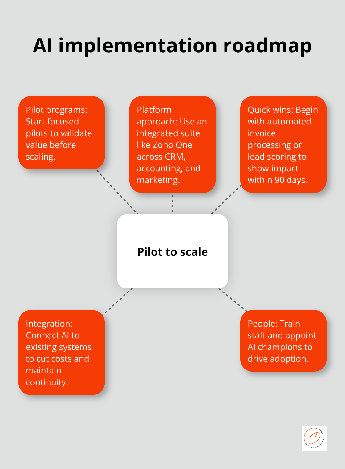 Hub-and-spoke diagram outlining steps to implement AI successfully in Australian businesses - ai in business