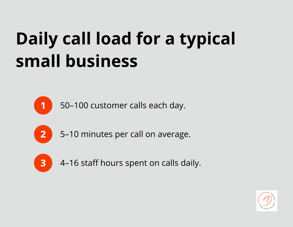 Snapshot of daily call volume and time spent on calls for an SMB - ai voice assistants
