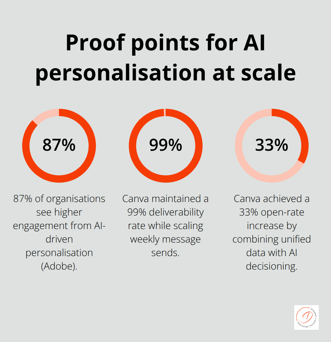 Key percentages demonstrating the impact of AI-driven personalisation in Australia