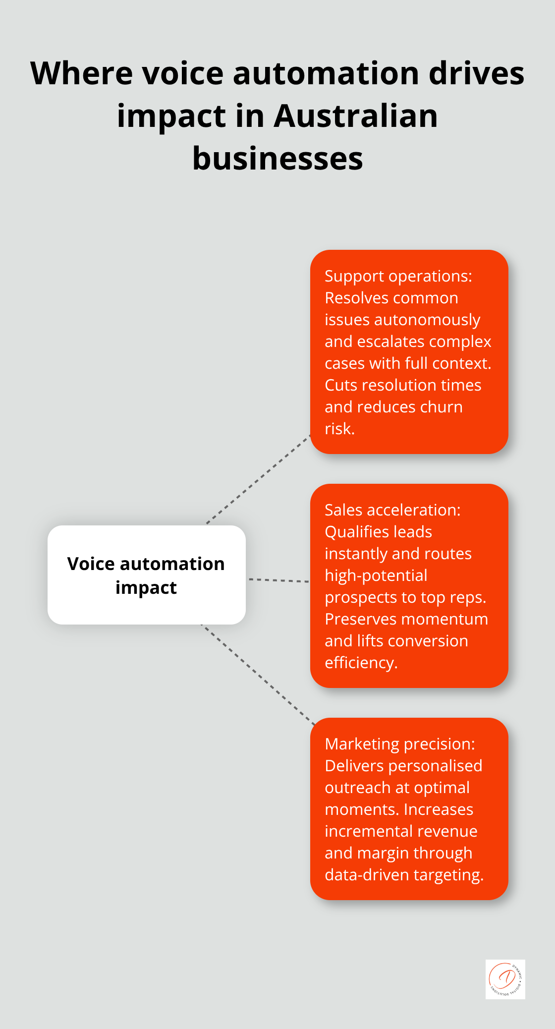 Hub-and-spoke diagram showing departments transformed by AI voice automation