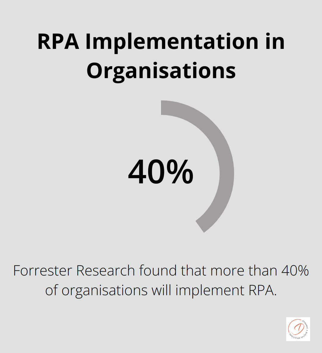 Pie chart showing that more than 40% of organisations will implement RPA according to Forrester Research - automation in business