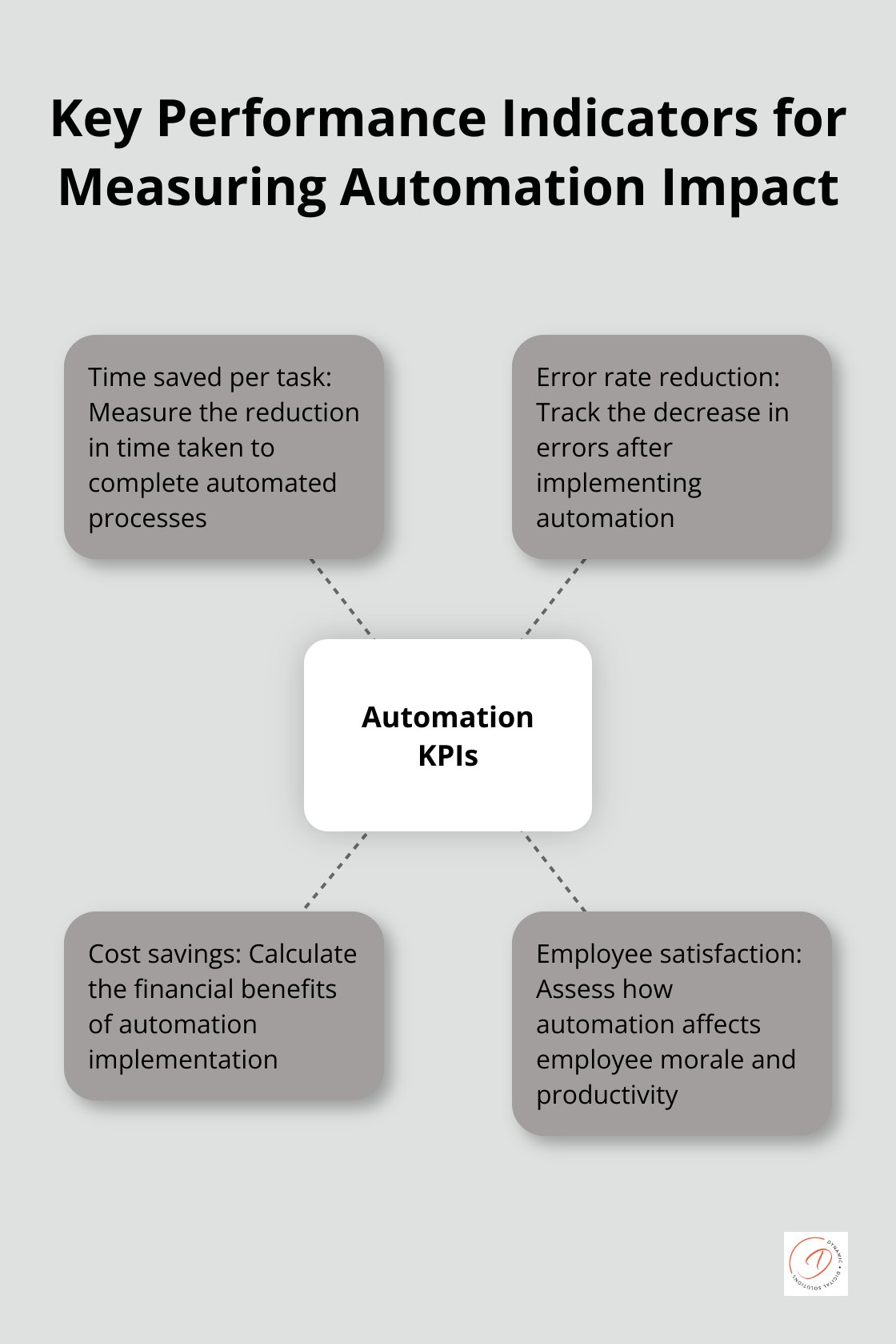 Hub and spoke chart showing 4 key performance indicators for measuring the impact of automation - automation in business