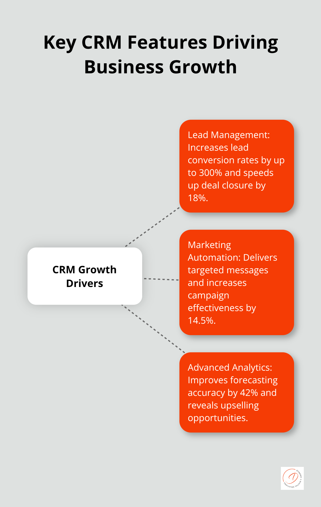 Hub and spoke chart illustrating three key CRM features: Lead Management, Marketing Automation, and Advanced Analytics