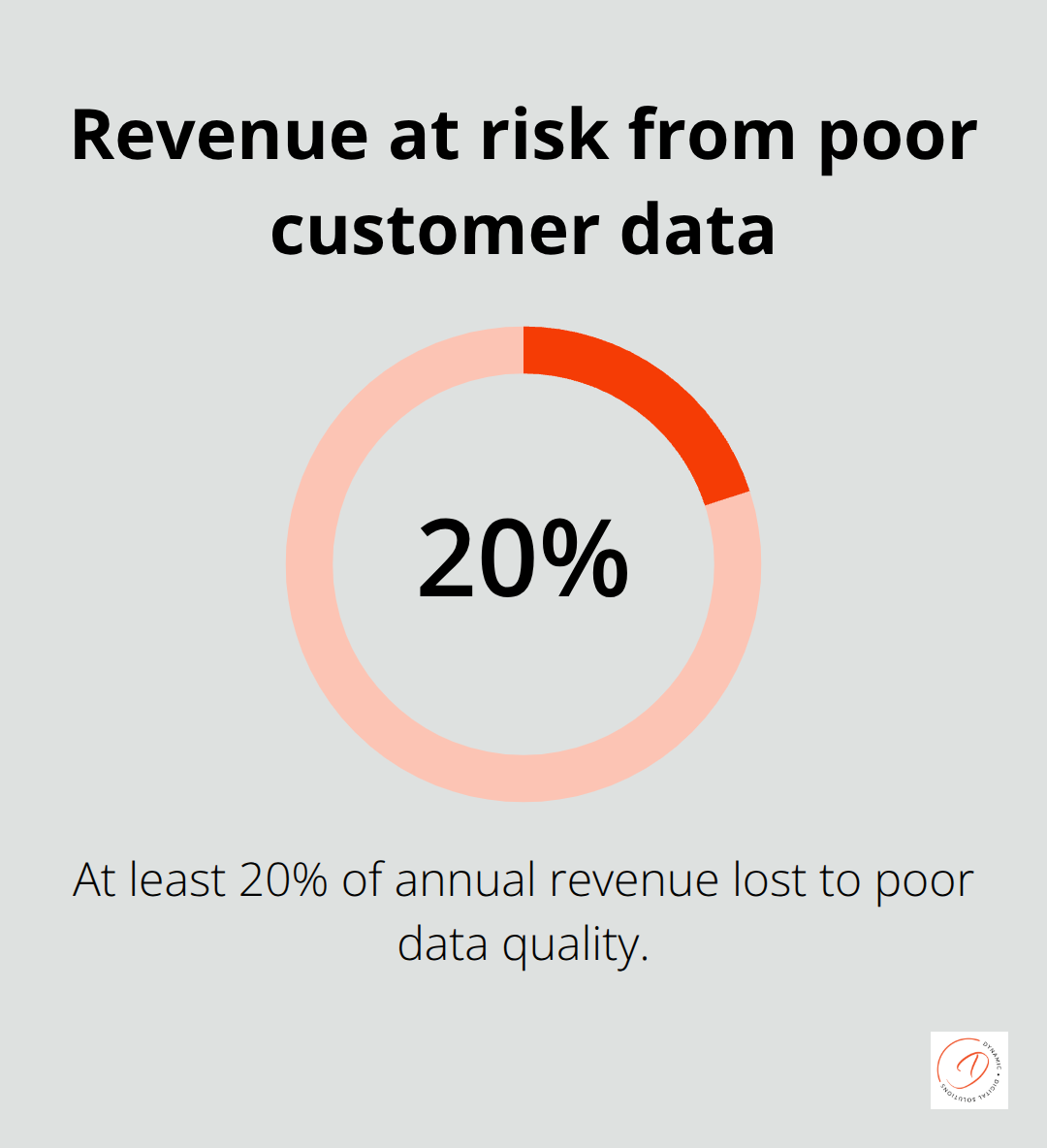 Chart showing the minimum percentage of annual revenue lost due to poor data quality for organisations. - best crm tools for small businesses