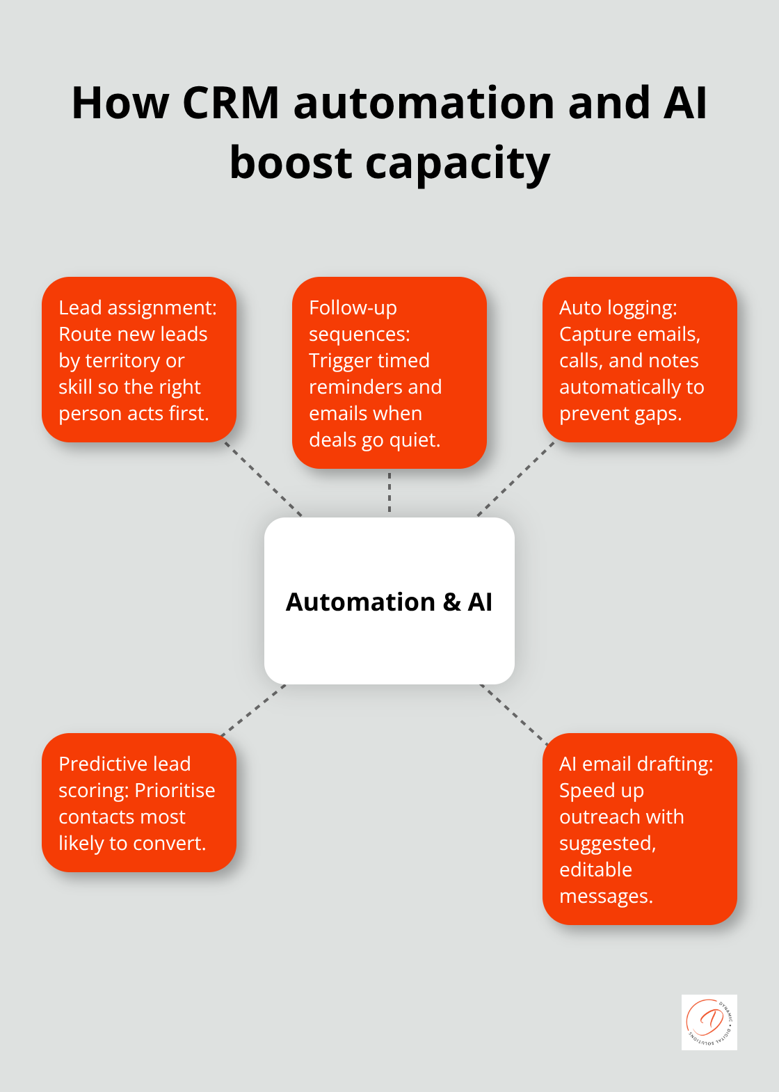 Hub-and-spoke diagram showing core automation and AI capabilities that increase sales team productivity. - best crm tools for small businesses