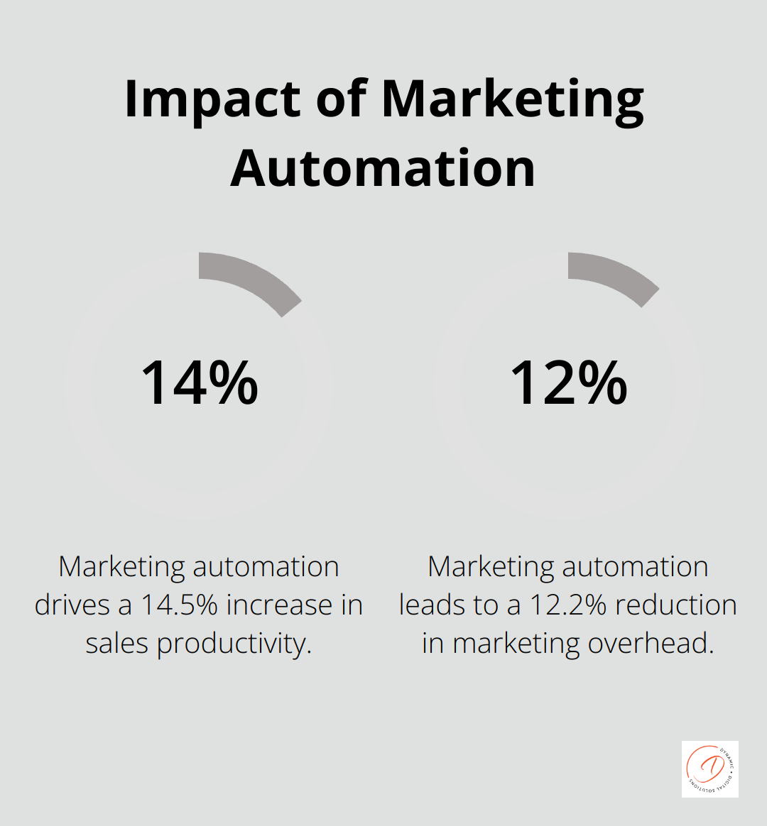 Chart showing 14.5% increase in sales productivity and 12.2% reduction in marketing overhead due to marketing automation - best tools for marketing automation