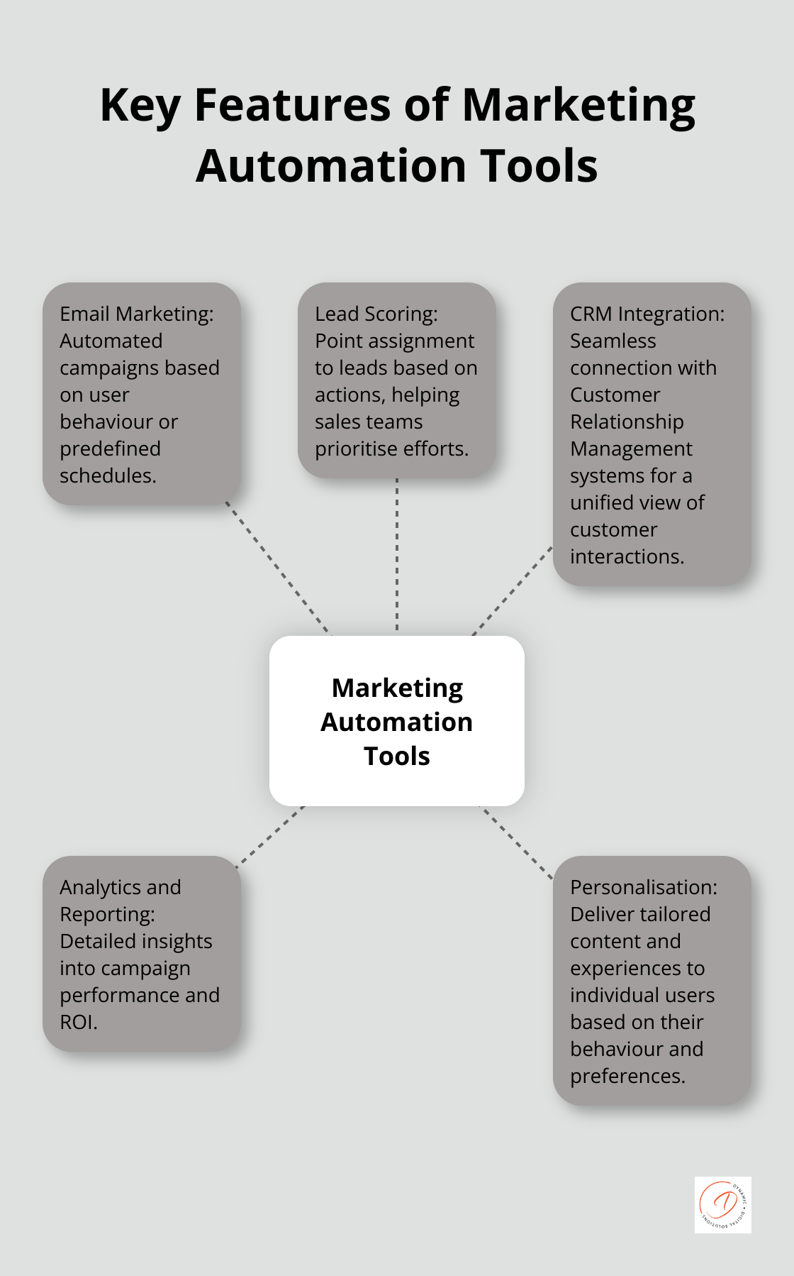 Hub and spoke chart showing central concept of Marketing Automation Tools with spokes for Email Marketing, Lead Scoring, CRM Integration, Analytics and Reporting, and Personalisation - best tools for marketing automation