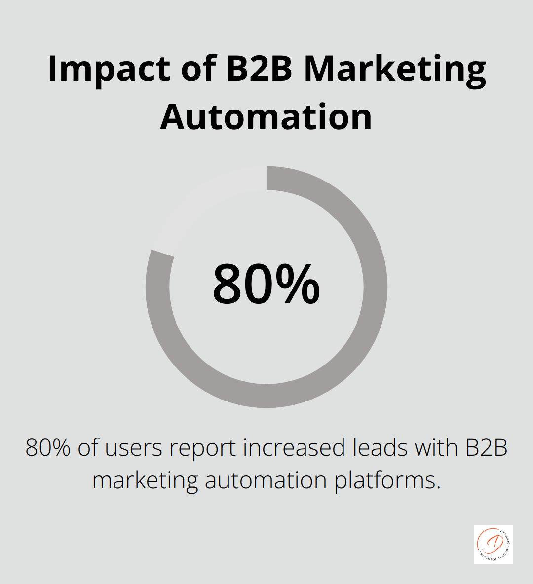 Chart showing 80% of users report increased leads with B2B marketing automation platforms