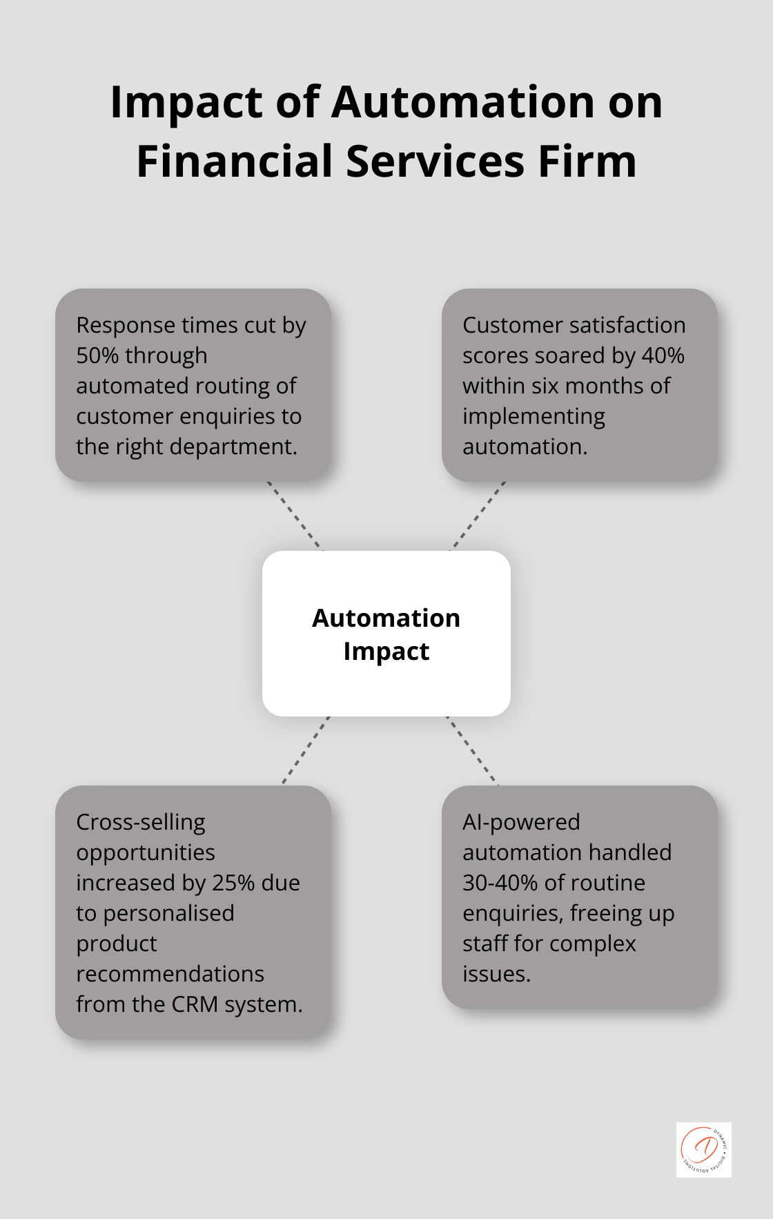 Hub and spoke chart showing the effects of automation on a financial services firm, including reduced response times, improved customer satisfaction, and increased cross-selling opportunities.