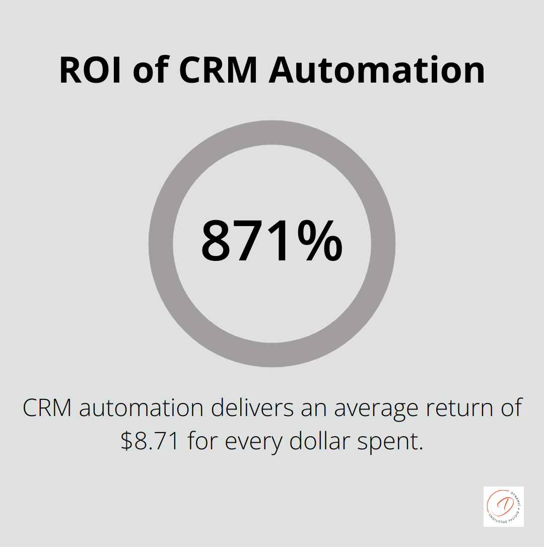 Percentage chart showing the return on investment for CRM automation: $8.71 return for every dollar spent. - business automation works