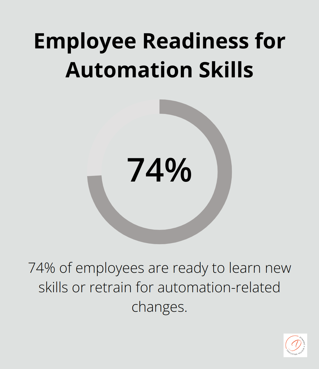 Percentage chart showing that 74% of employees are ready to learn new skills or retrain to remain employable in the age of automation. - business automation works