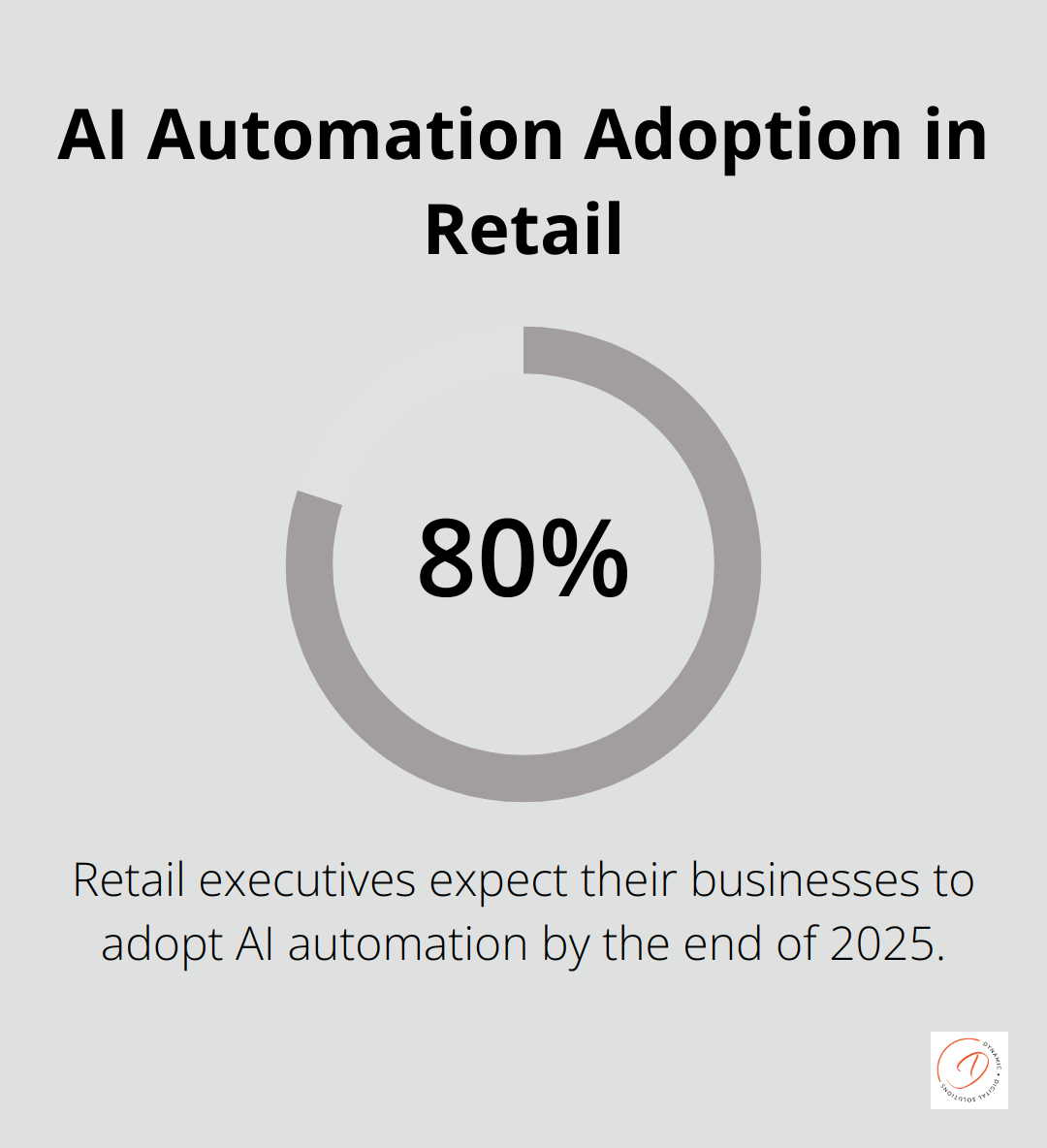 Pie chart showing 80% of retail executives expect to adopt AI automation by 2025