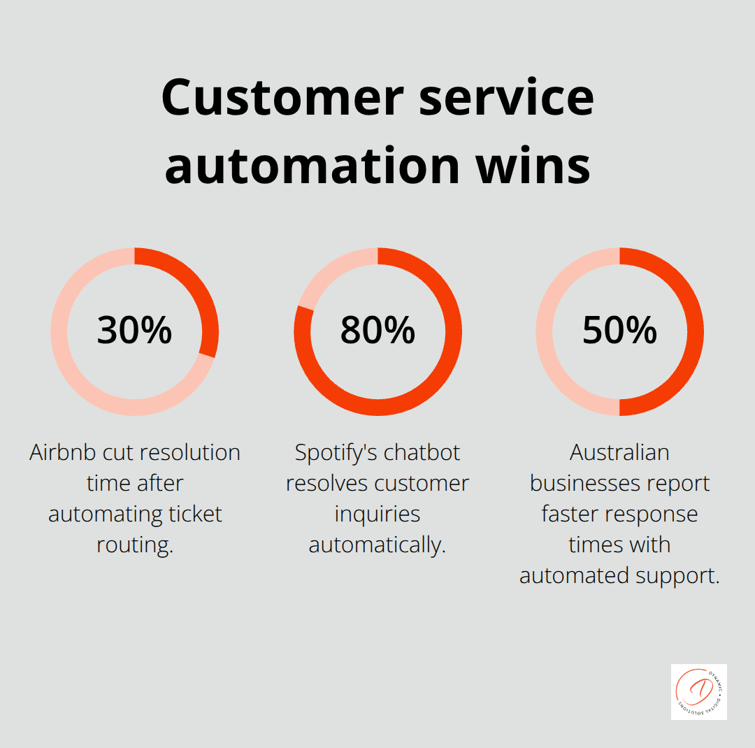 Percentage improvements from automation in customer support - business process automation