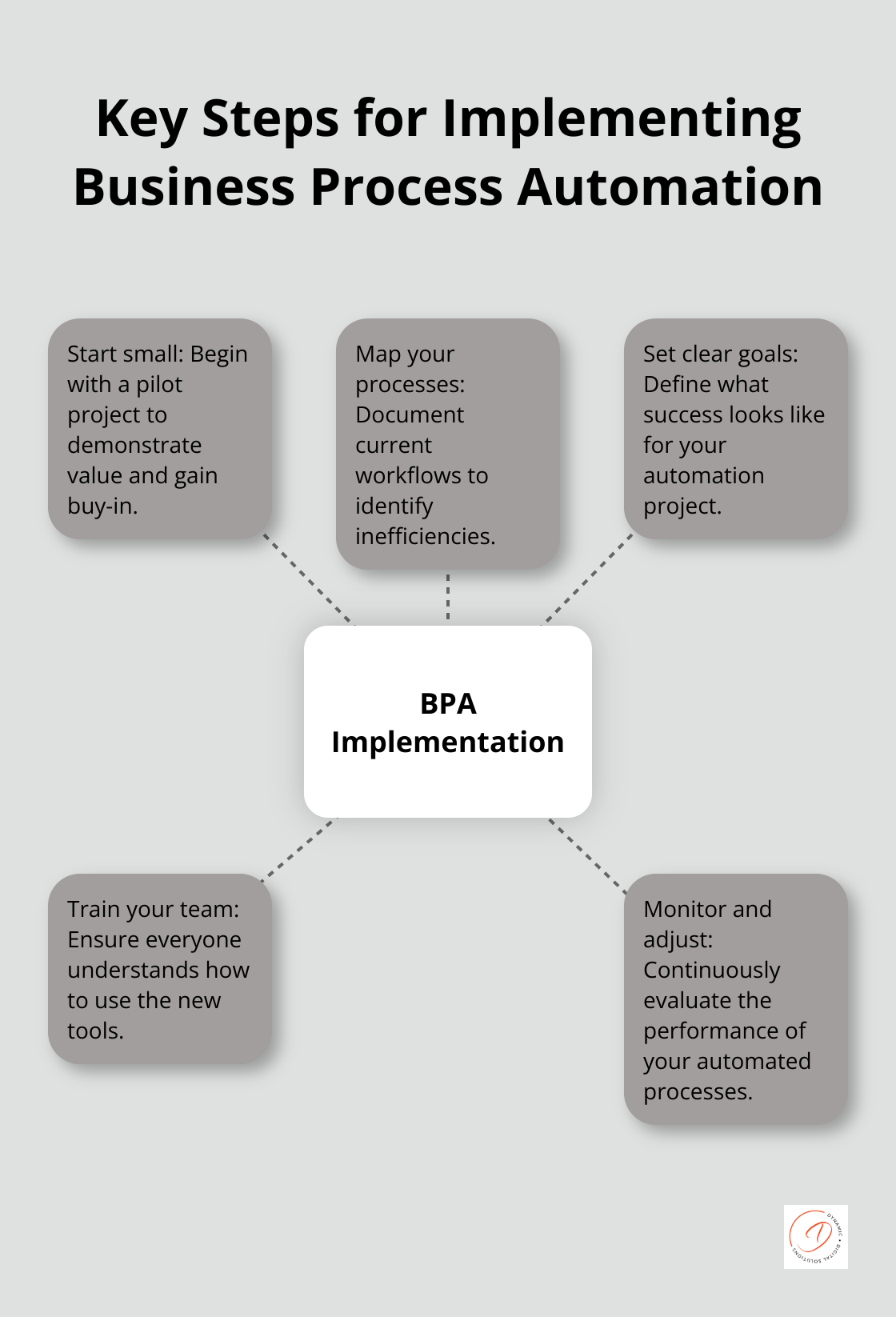 Hub and spoke chart showing five key steps for implementing Business Process Automation