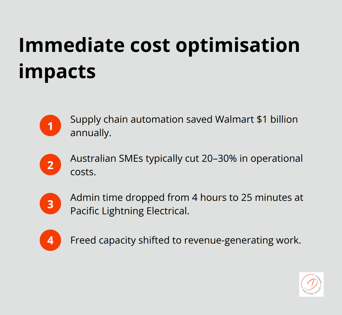 Key savings outcomes from early automation