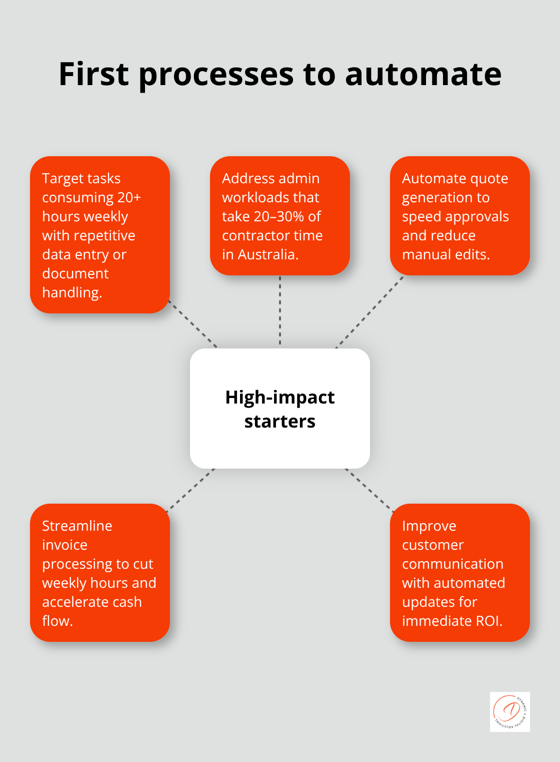Priority candidates for early automation in Australian SMEs - business process automation
