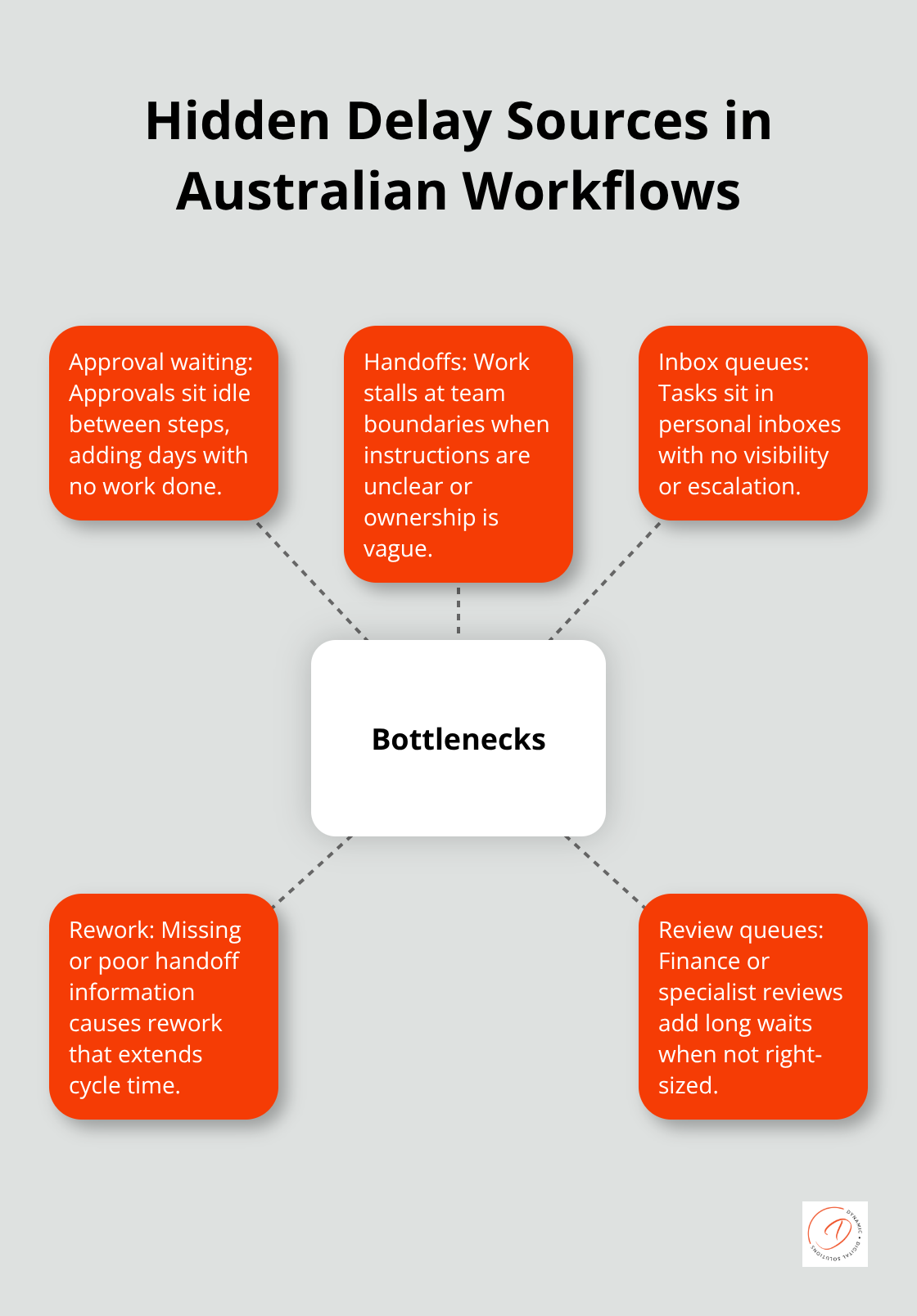 Visualising common bottlenecks uncovered by process mapping - business process flow