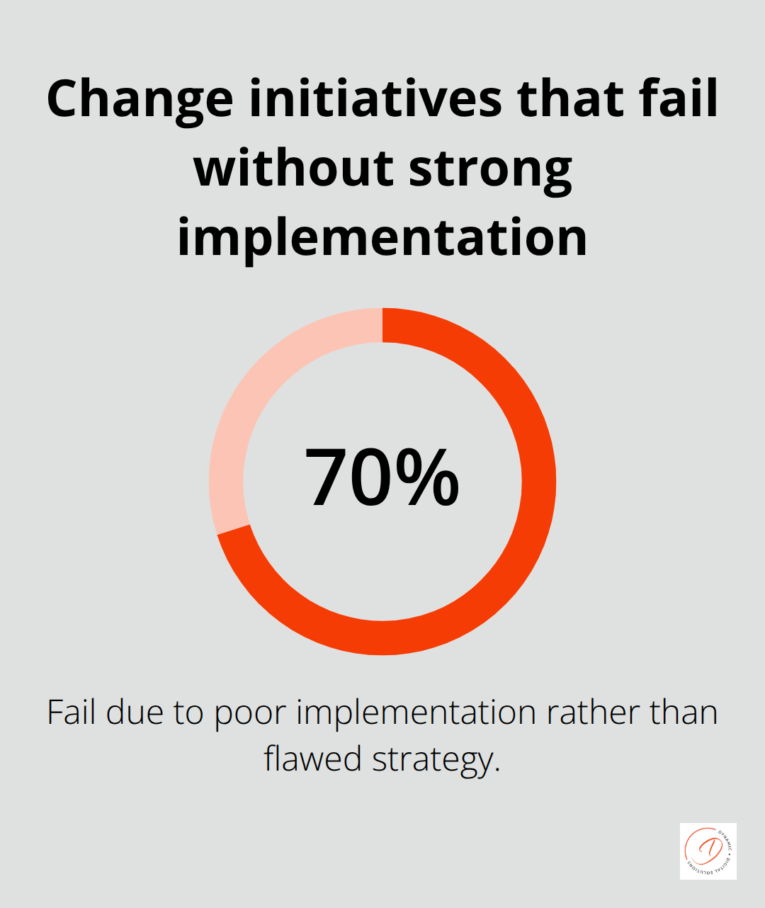 70% of change initiatives fail due to poor implementation.