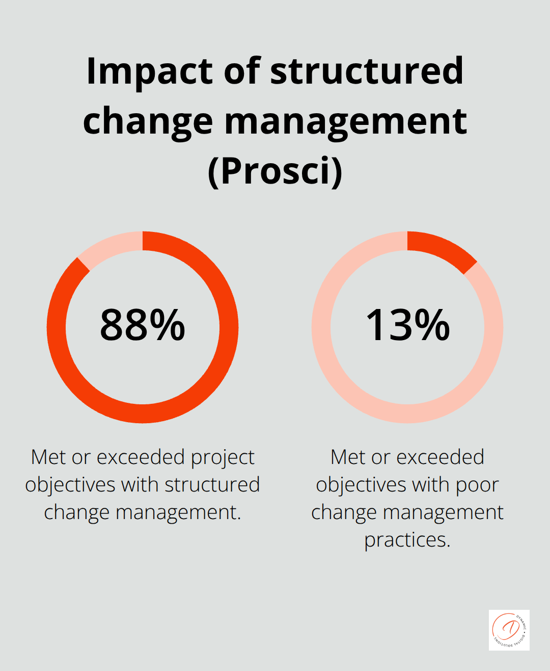 Comparison of outcomes: 88% vs 13% meeting or exceeding objectives. - change management process flow