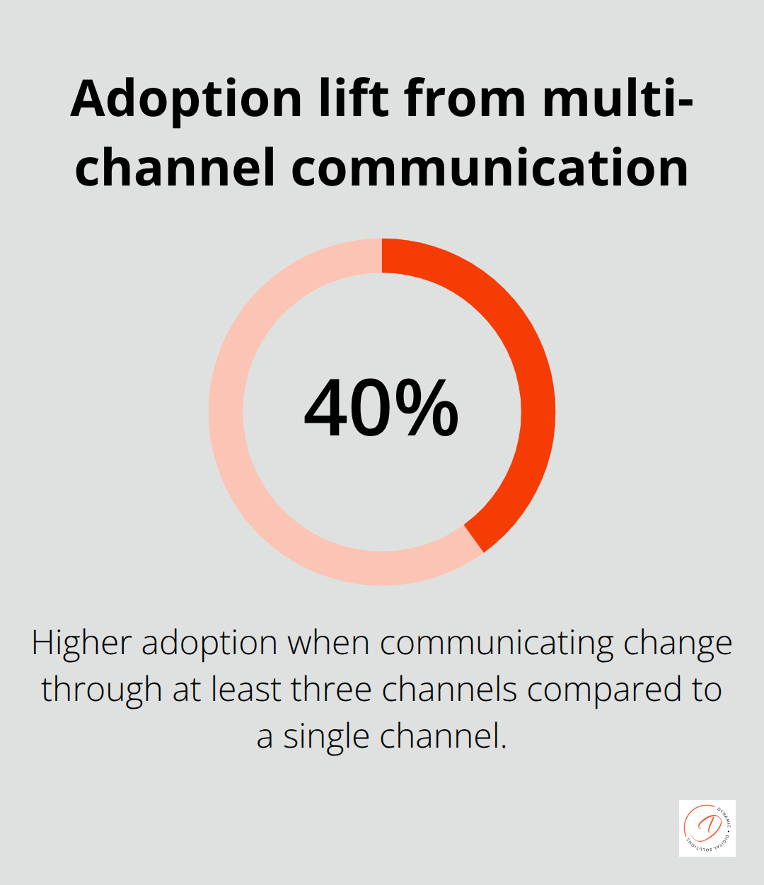 Using at least three channels can increase adoption by 40% vs a single channel. - change management process flow