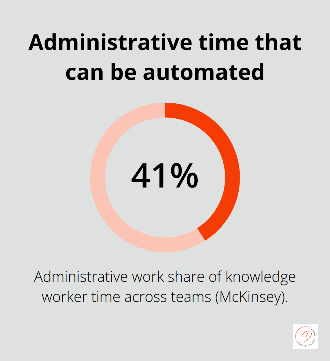 Percentage of knowledge worker time spent on administrative work