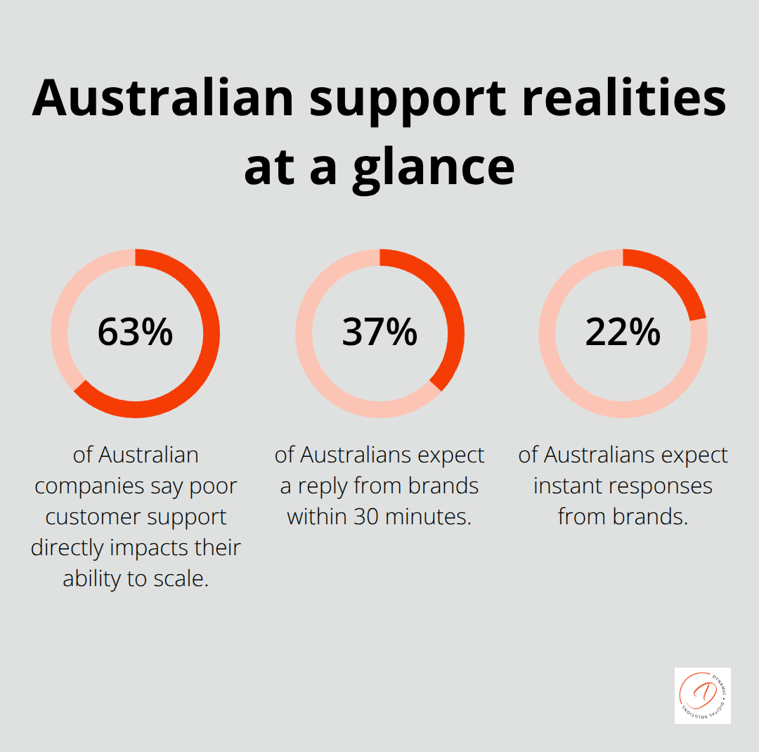 Percentages showing Australian support expectations and impact: 63% affected by poor support, 37% expect a reply within 30 minutes, 22% expect instant responses. - Client focused support Australia