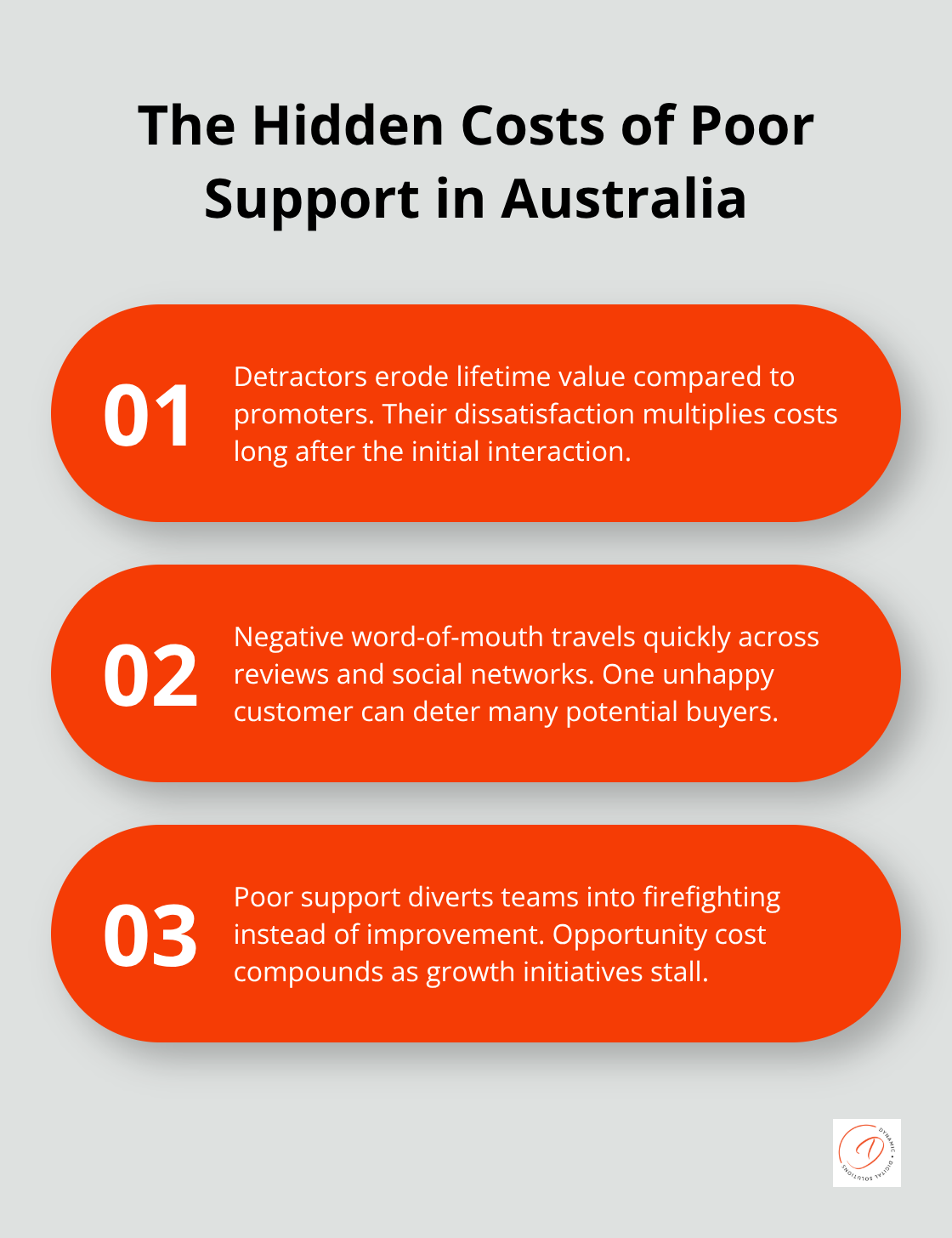 Three ways poor support erodes Australian business performance: lost loyalty value, reputational damage, and internal inefficiency. - Client focused support Australia