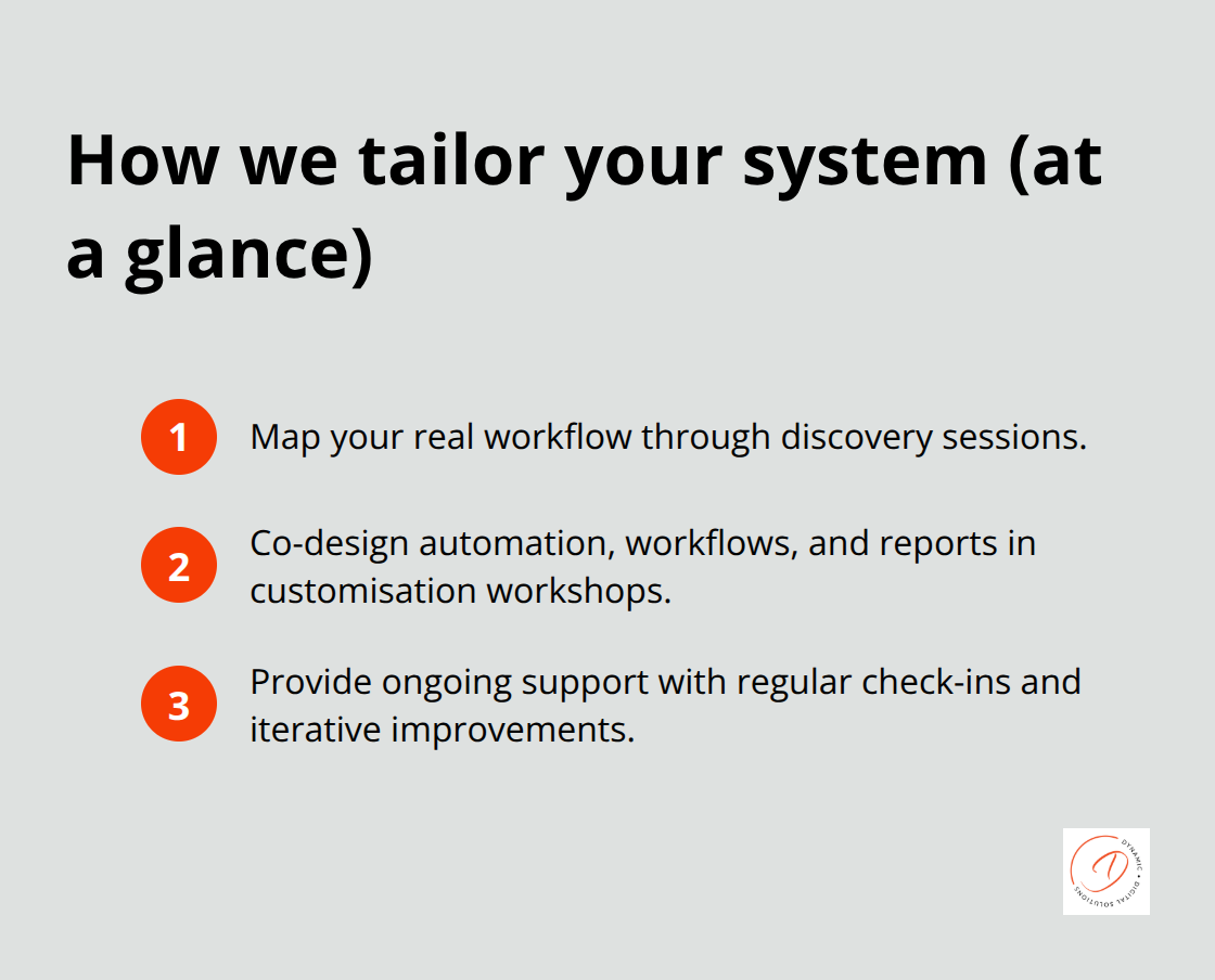 Three-step view of discovery, customisation workshops, and ongoing support for Australian businesses.