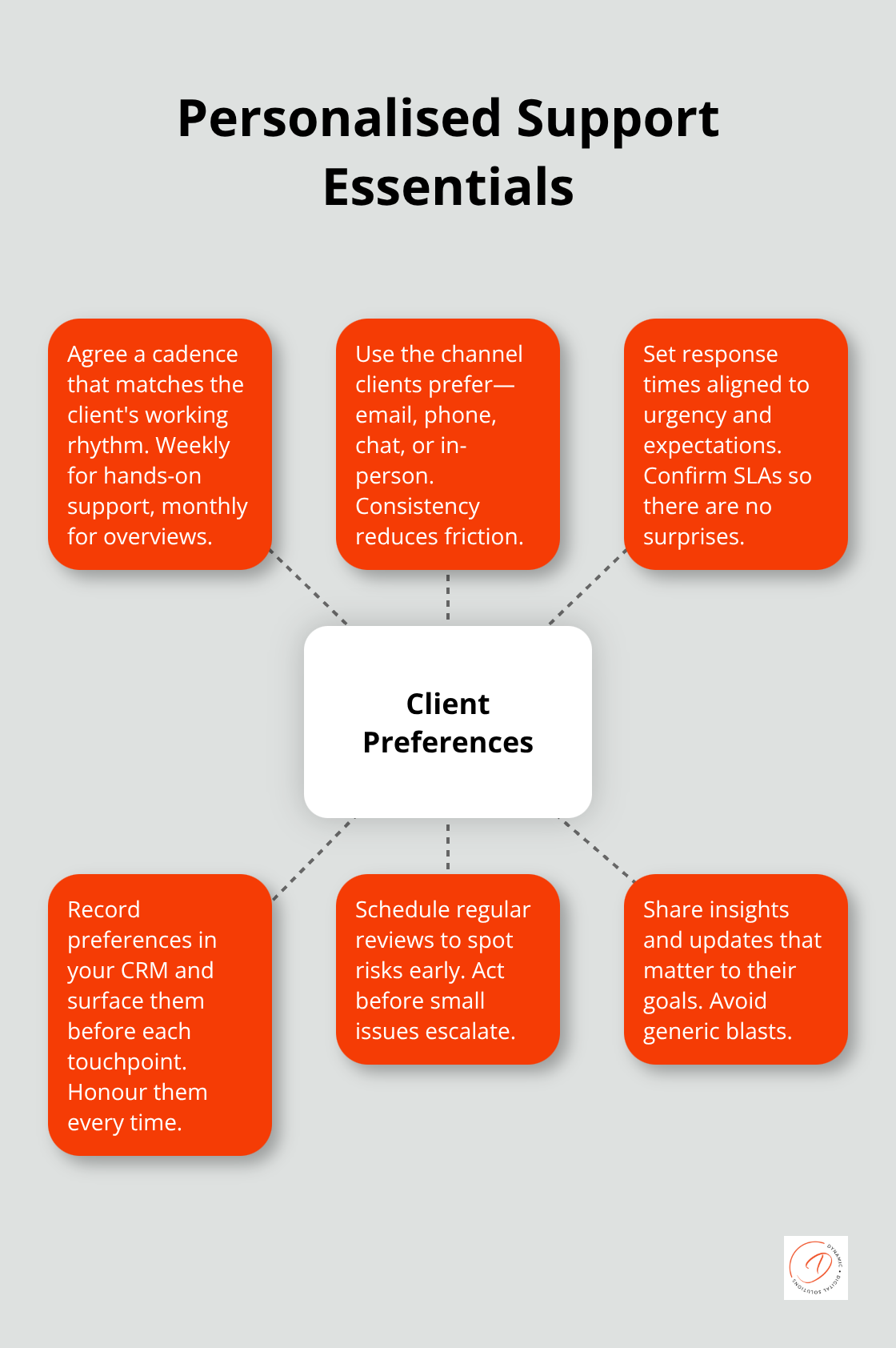 Hub-and-spoke showing client preference-led support: cadence, channel, response timing, documentation, proactive reviews, and relevant updates.