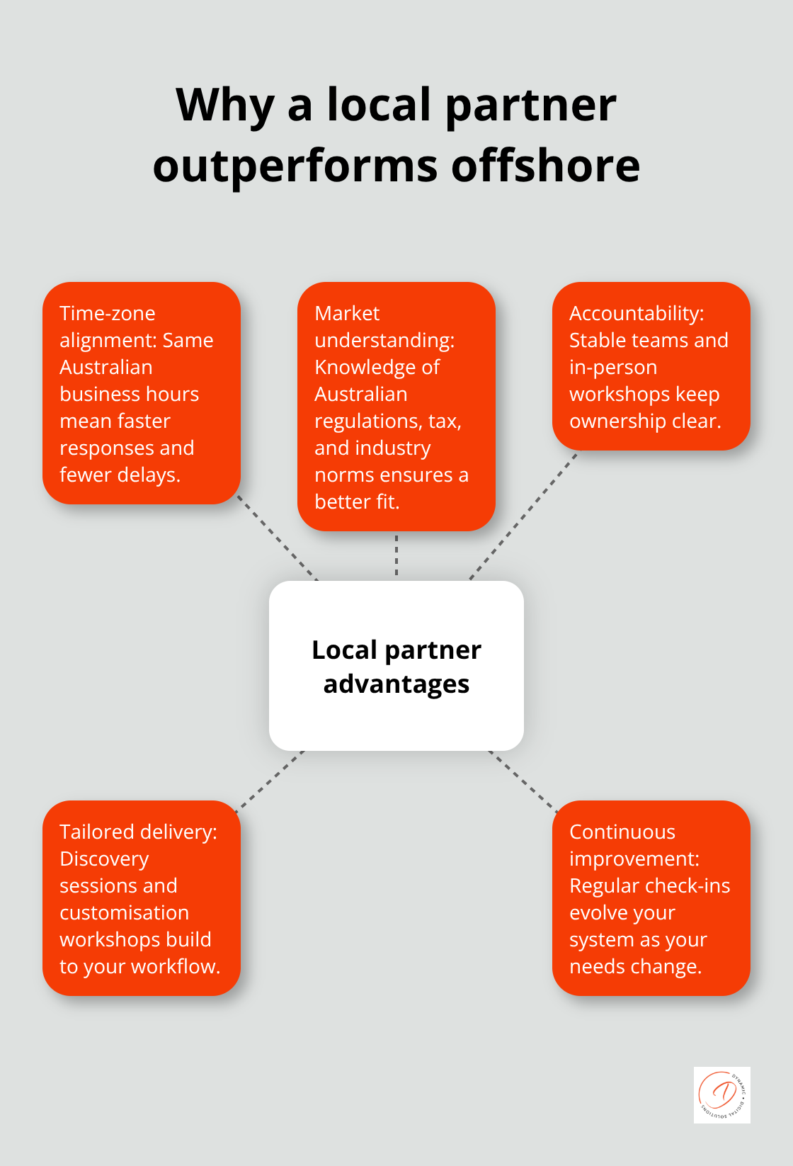 Hub-and-spoke showing advantages of an Australian local partner versus offshore alternatives. - Client focused support Australia