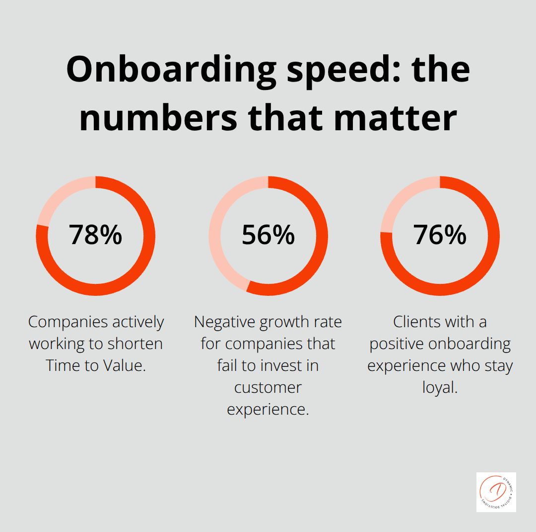 78% work to shorten Time to Value, 56% negative growth without CX investment, and 76% loyalty with positive onboarding. - Client onboarding improvements