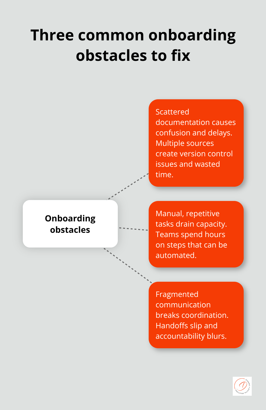 Hub-and-spoke diagram showing scattered documentation, manual tasks, and fragmented communication as key onboarding obstacles. - Client onboarding improvements