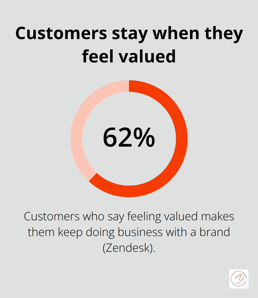 Percentage of customers who remain loyal when they feel valued by a brand - client support