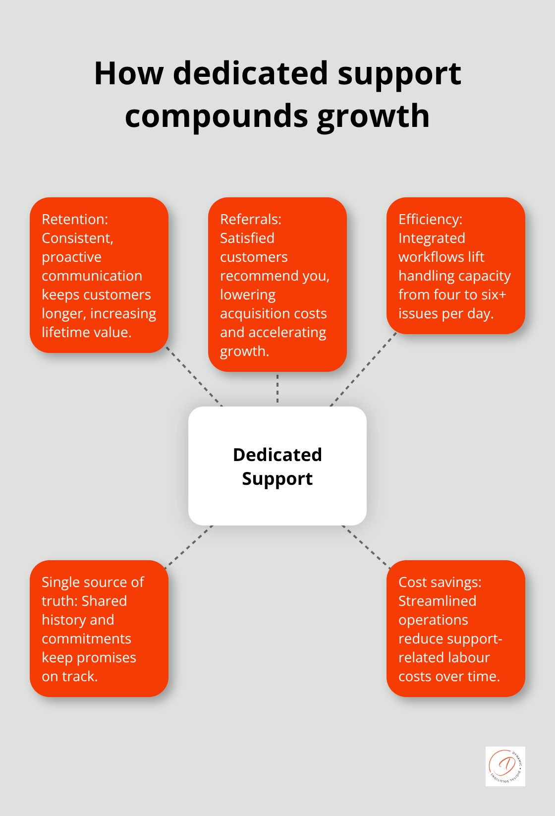 Hub-and-spoke diagram showing how dedicated support drives retention, referrals, and efficiency for Australian SMBs