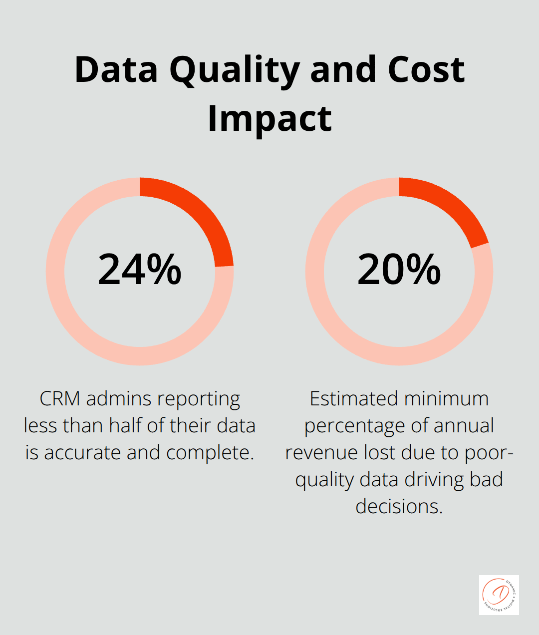 Percentages showing CRM data accuracy issues and revenue impact from poor data quality.