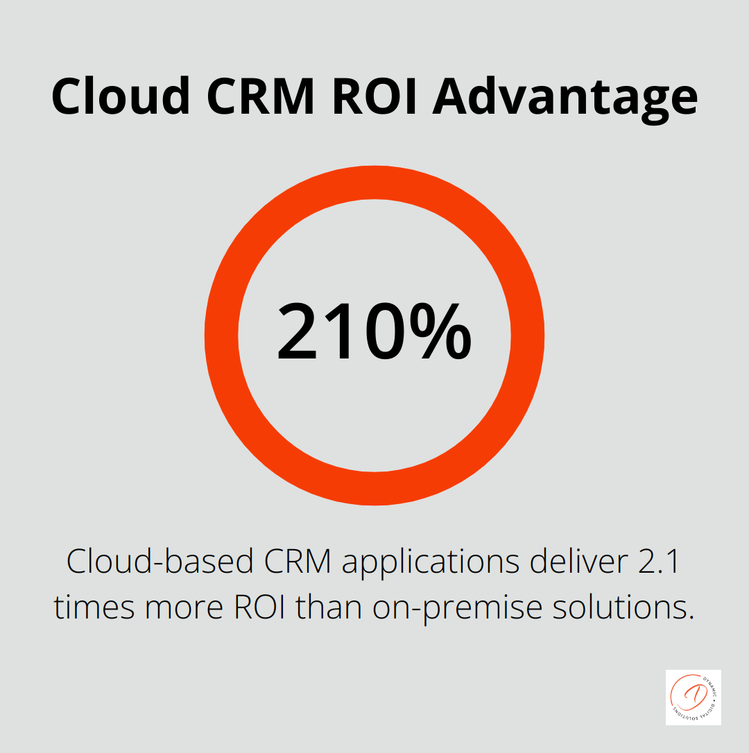 Chart showing that cloud-based CRM applications deliver 2.1 times more ROI compared to on-premise solutions - cloud customer relationship management