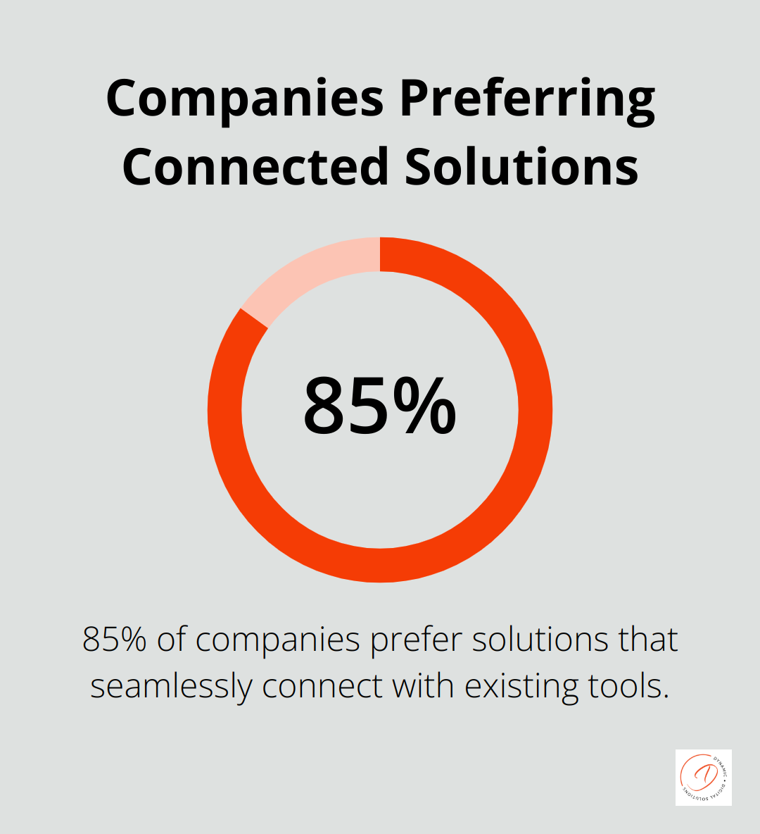 Chart showing that 85% of companies prefer solutions that seamlessly connect with existing tools