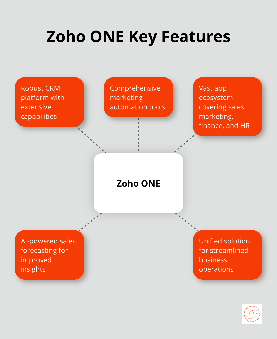 Hub and spoke chart showing key features of Zoho ONE including CRM platform, marketing automation, app ecosystem, AI-powered sales forecasting, and unified solution - cloud customer relationship management
