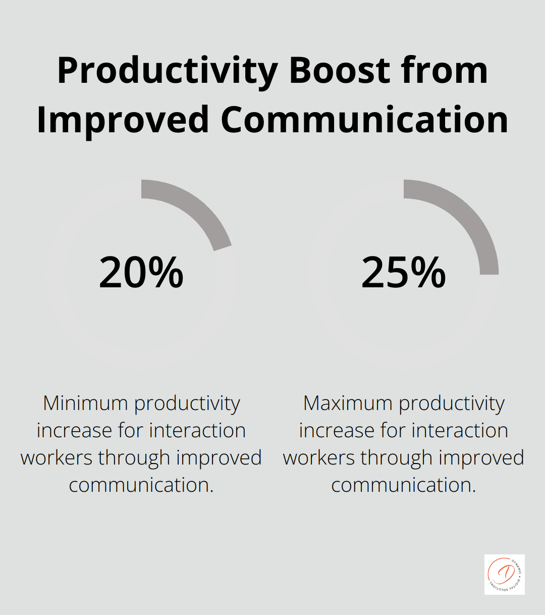 Chart showing 20-25% productivity increase for interaction workers through improved communication and collaboration
