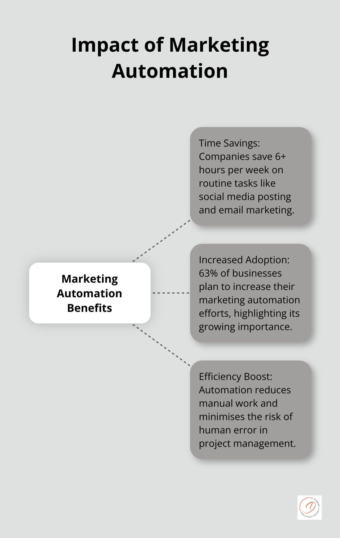 Hub and spoke chart illustrating marketing automation benefits: 6+ hours saved weekly and 63% of businesses planning to increase efforts - communication tools marketing