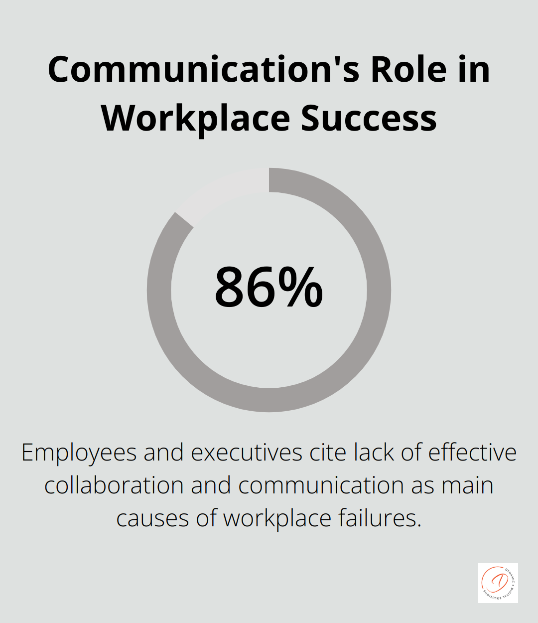 Chart showing 86% of employees and executives attribute workplace failures to lack of effective collaboration and communication - communication tools marketing