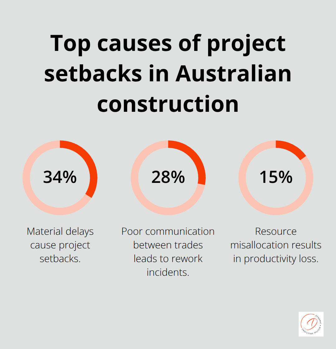 Percentage breakdown of common causes of construction project setbacks in Australia - construction scheduling software