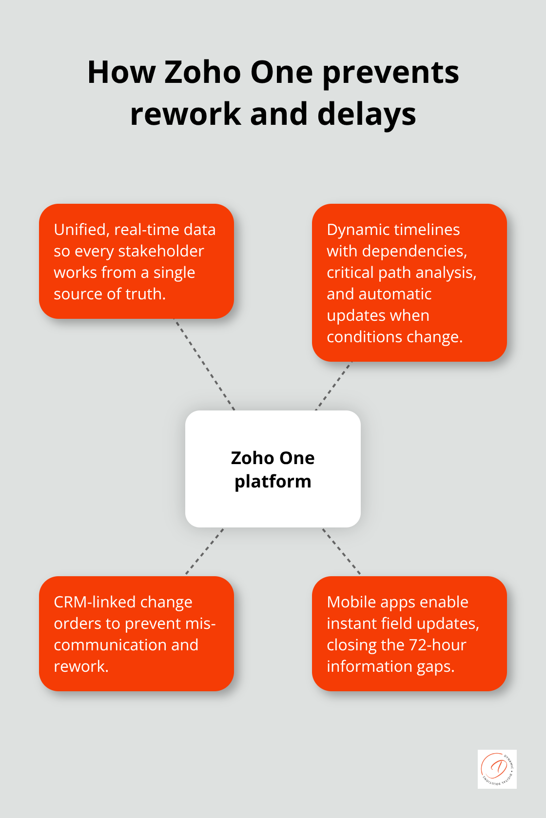 Hub-and-spoke diagram showing Zoho One at the centre with capabilities that reduce rework and delays - construction scheduling software