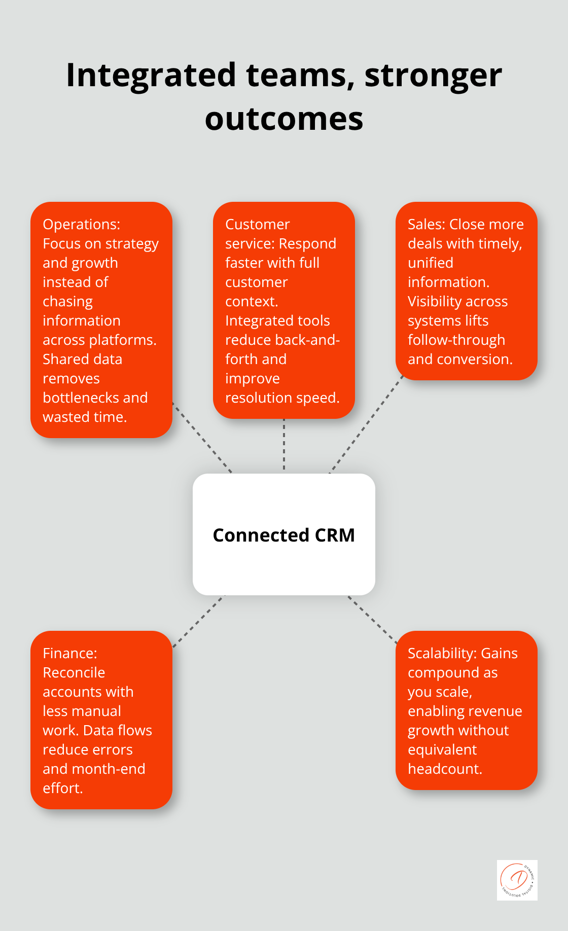 How a connected CRM boosts operations, customer service, sales, finance, and scalability for Australian SMBs. - crm best practices
