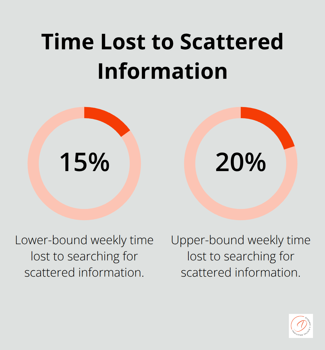 Percentage of the working week Aussie tradies waste searching across scattered tools - crm for tradies